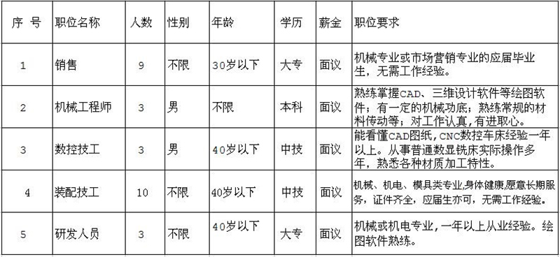 因公司發(fā)展需要，長(zhǎng)期招聘以下職位人員